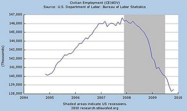 Recession/Depression