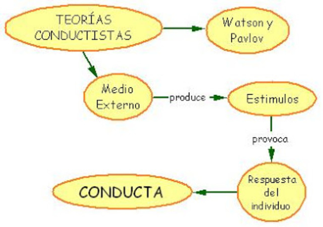 Teoría conductista