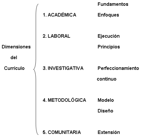 El currículum