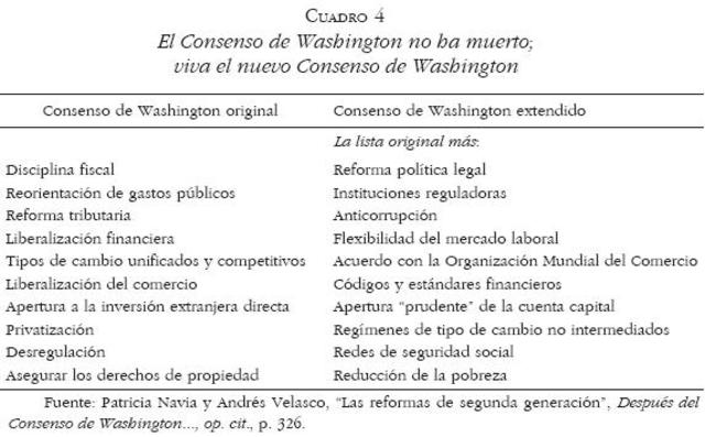 Consenso de Washington