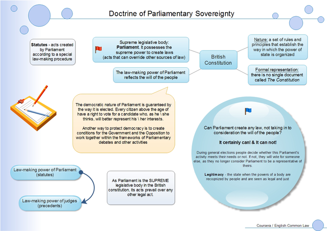 Parlimentary Supremacy (Sovereignty)