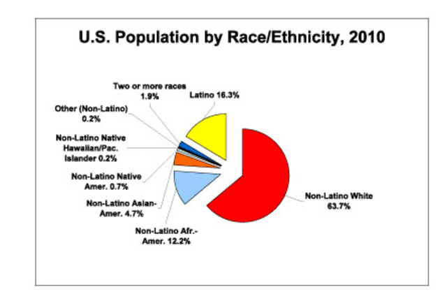 Native Americans in Todays Population