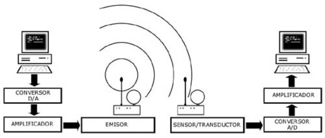 Inalambrica mediante ondas de radio