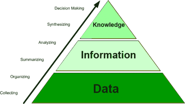 Knowledge Management