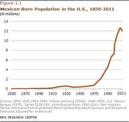Modern Migration of Mexicans to America