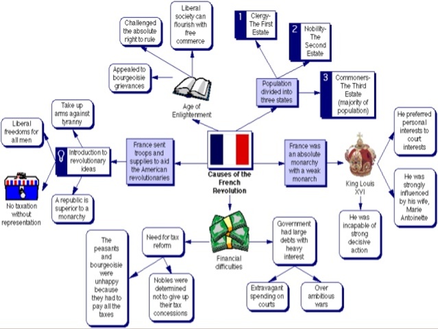 Causes of The French Revolution