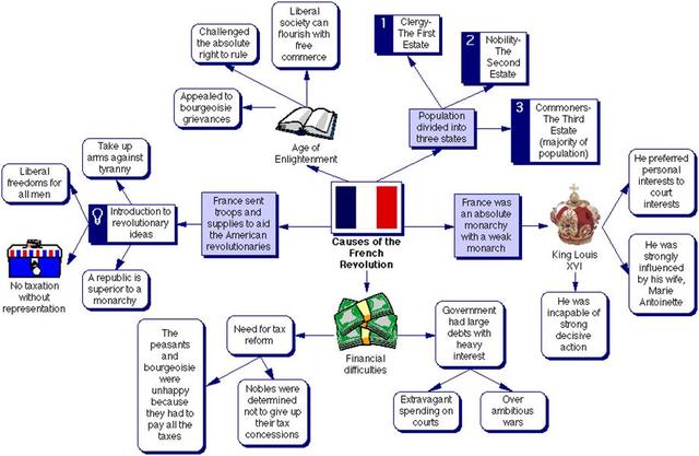 Causes of French Revolution