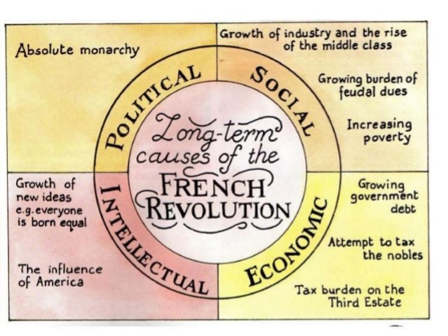 causes of the french revolution