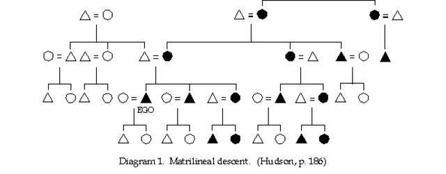 Cherokee Descent Patterns