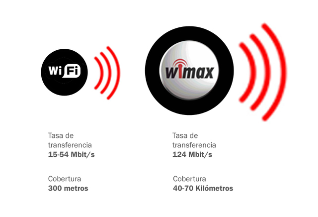 Wifi y Wimax