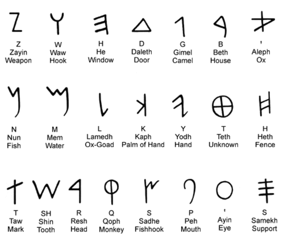 The Phoenicians develop the first alphabet based on sound in 1050 bc