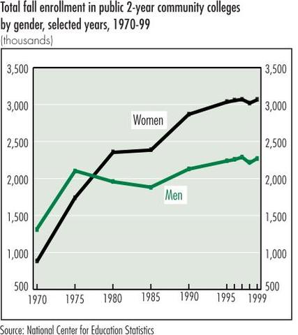 Gender gap in community colleges reverses