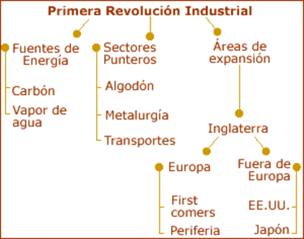 primera etapa de la Revolución Industrial