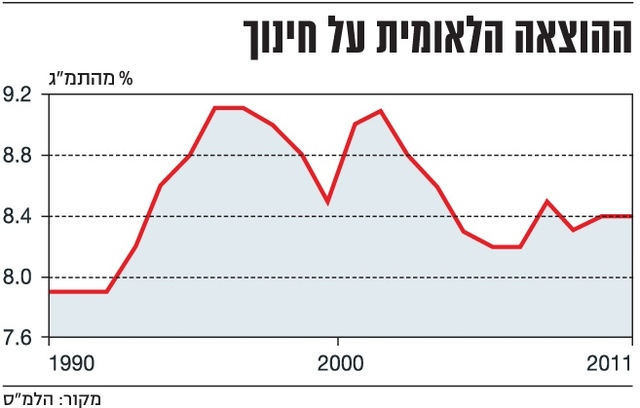 בשנת תשע"ד הופסק תקציב ההדרכות