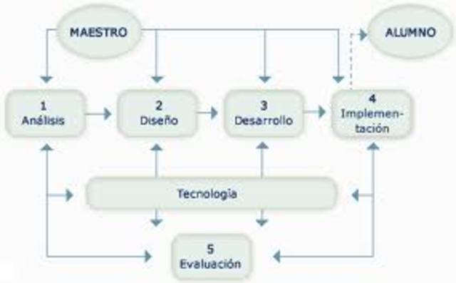 DISEÑO INSTRUCCIONAL COMO CONCEPTO PEDAGÓGICO Y COMO PROCESO