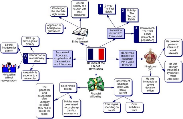 Causes of the French Revolution