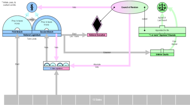 The Virgina Plan is Persented