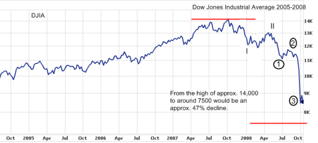 Global economic downturn/depression