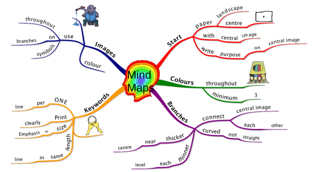 Used Mind mapping in lessons