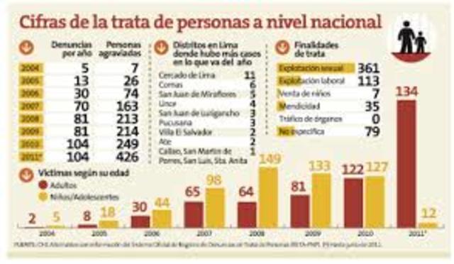 ALGUNAS CIFRAS DE LA TRATA DE PERSONAS
