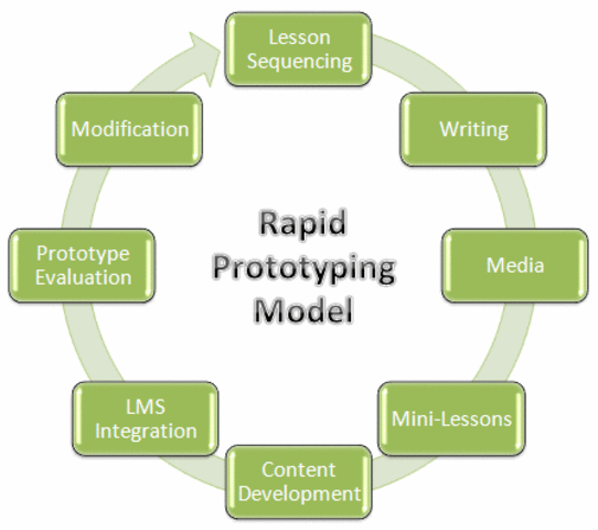 Rápidos prototipos del diseño instruccional