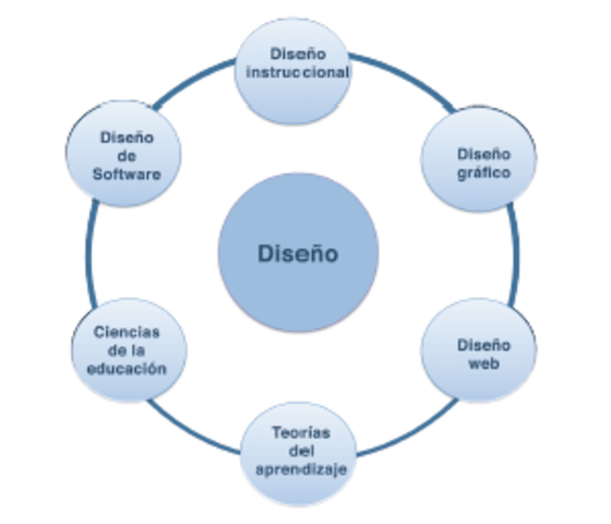 Richey propone que la base del conocimiento este en seis dominios
