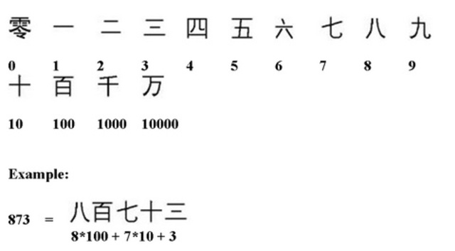 Textiles and numeral systems were invented by Muslims.