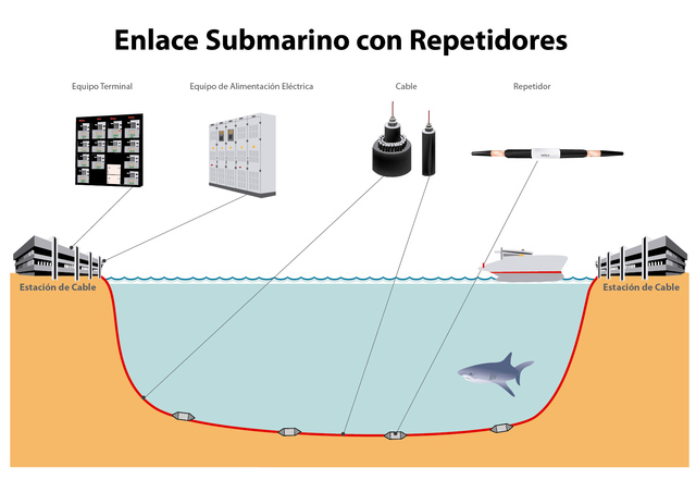 Honduras se conecta a varios cables submarinos de Internet