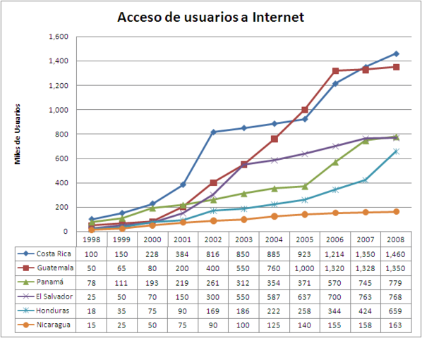 Estadisticas Usuarios Internet 1998