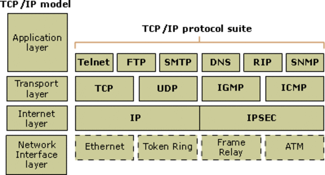 Protocolo TCP/IP