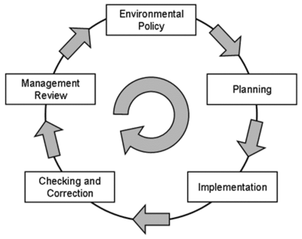 Environmental Manage Act
