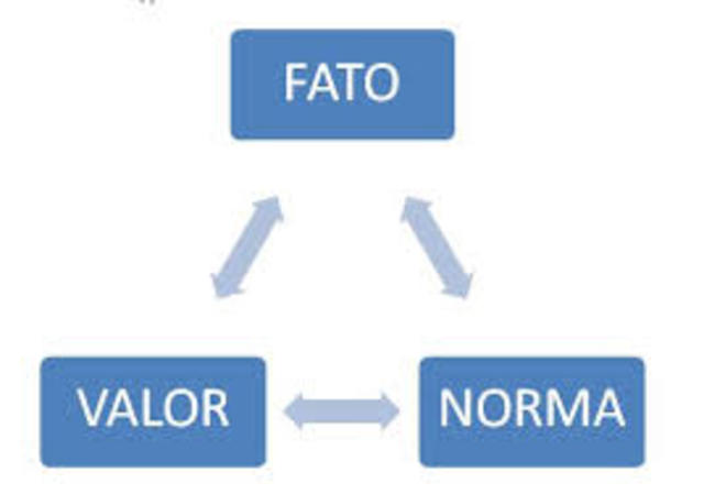 Teoria Tridimencional del Derecho.