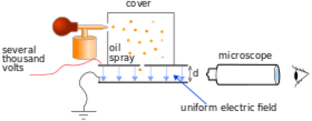 Millikan's oil drop experiment