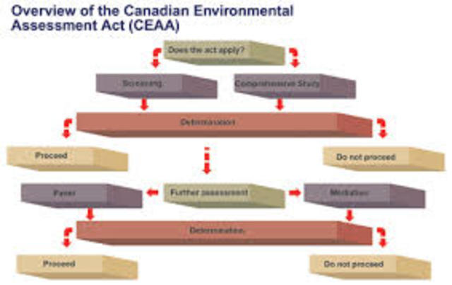 Canadian Environmental Assessment Act, 2012