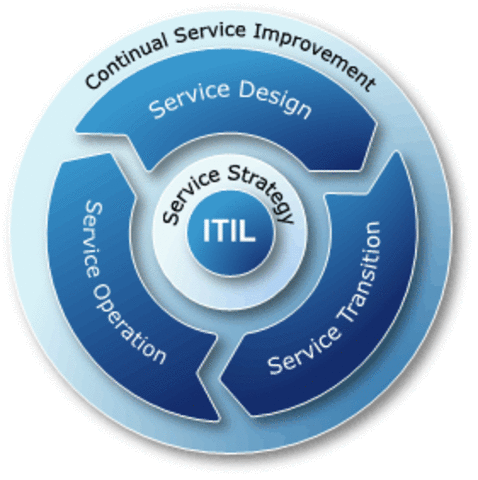 Desarrollo de ITIL
