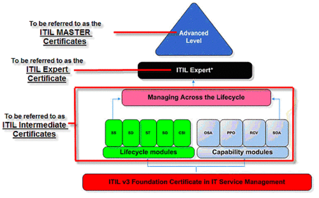 Version 3 de ITIL