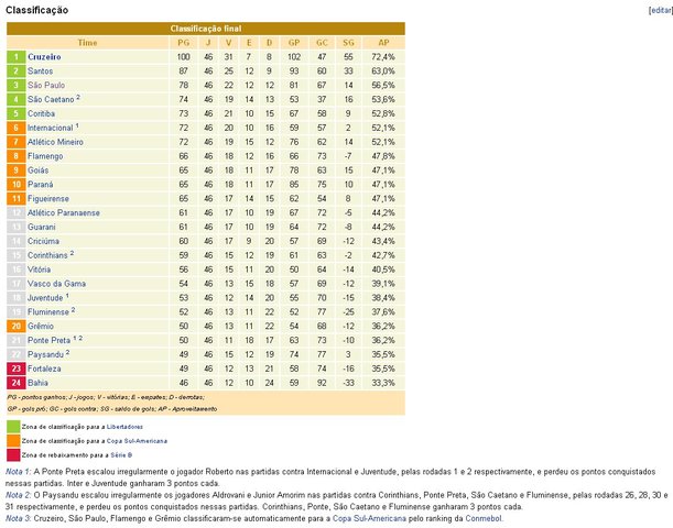 Primeira edição do Brasileirão com pontos corridos.