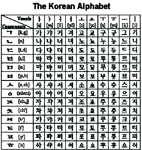 A New alphabet is created