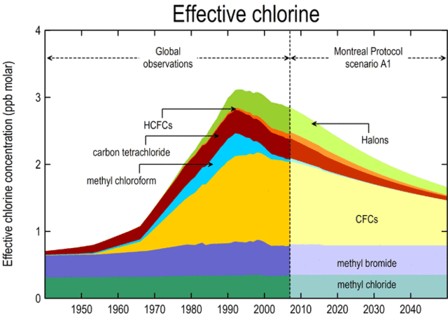 Montreal Protocol