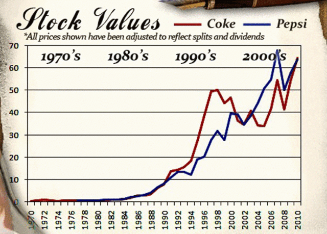 coca-cola-vs-pepsi-timeline-timetoast-timelines