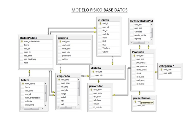 Nacen los sistemas de bases de datos (Oracle y SQL).
