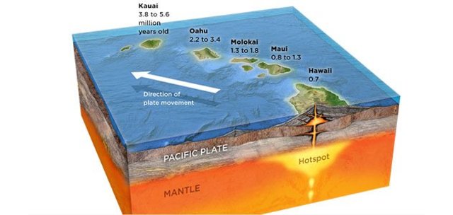 Did volcanos form the Hawaiian islands?
