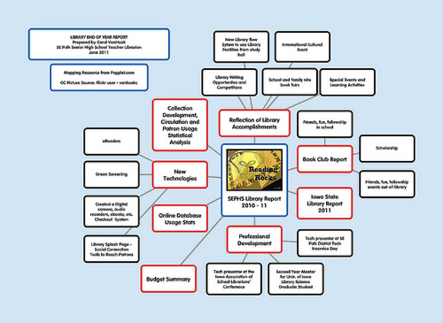 Popplet/Mind Mapping