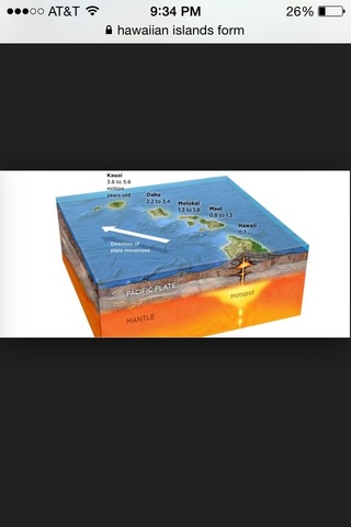 Hawaii Islands Formed