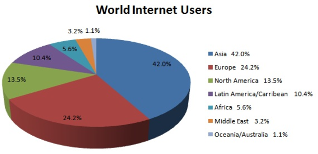 1 Million Internet Users