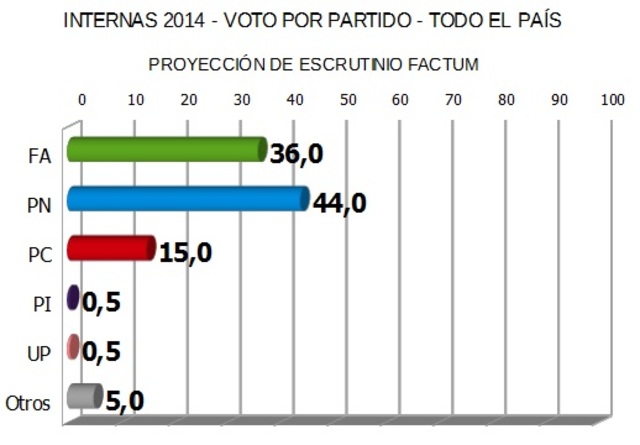Elecciones internas