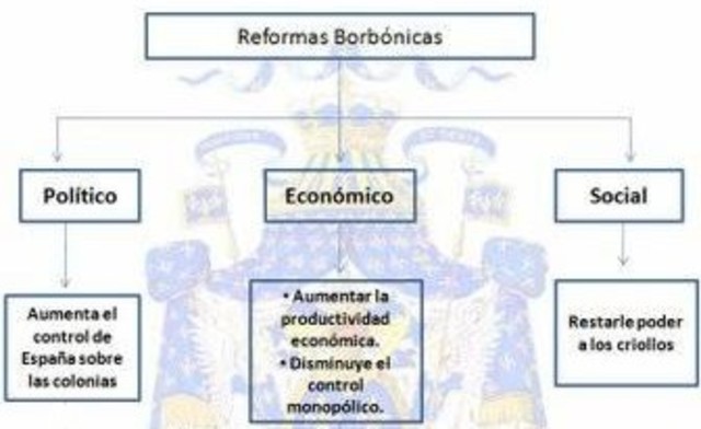 Inician las Reformas Borbónicas