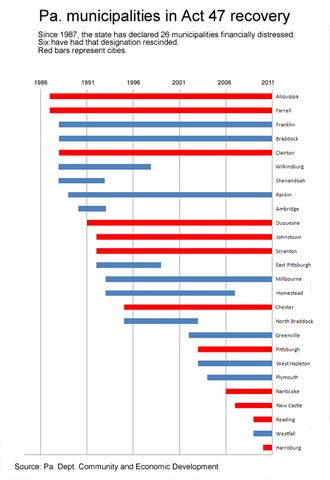 Pittsburgh Forced Into Act 47