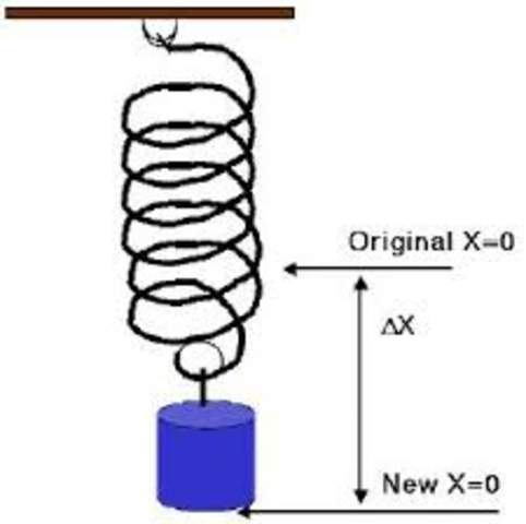 Robert Hooke construct of Law of Elasticity