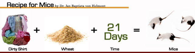 Jan Baptist Van Helmont invents Spontaneous Genration